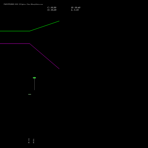 TORNTPOWER 1530 CE (CALL) 24 February 2026 options price chart analysis Torrent Power Limited 