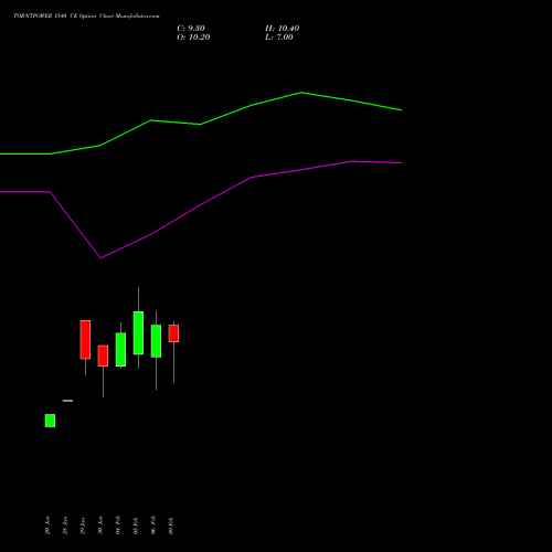 TORNTPOWER 1540 CE (CALL) 24 February 2026 options price chart analysis Torrent Power Limited 