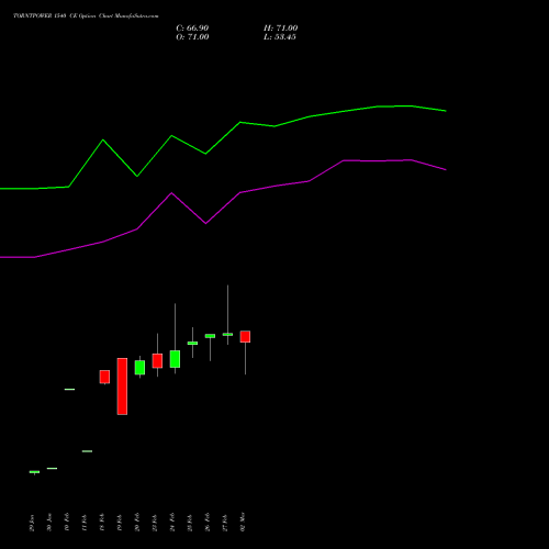 TORNTPOWER 1540 CE (CALL) 30 March 2026 options price chart analysis Torrent Power Limited 