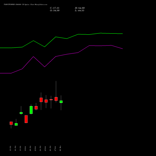 TORNTPOWER 1560.00 CE (CALL) 30 March 2026 options price chart analysis Torrent Power Limited 