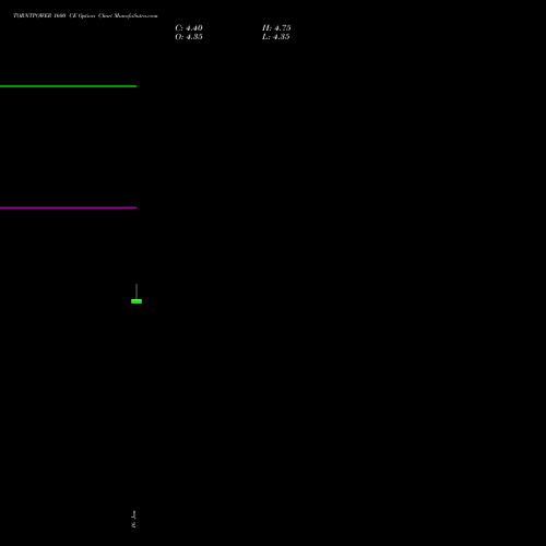 TORNTPOWER 1600 CE (CALL) 24 February 2026 options price chart analysis Torrent Power Limited 