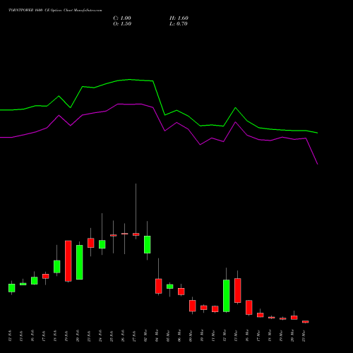 TORNTPOWER 1600 CE (CALL) 30 March 2026 options price chart analysis Torrent Power Limited 