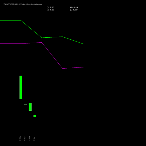 TORNTPOWER 1620 CE (CALL) 28 April 2026 options price chart analysis Torrent Power Limited 