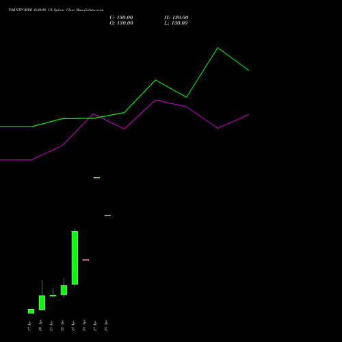 TORNTPOWER 1630.00 CE (CALL) 28 April 2026 options price chart analysis Torrent Power Limited 