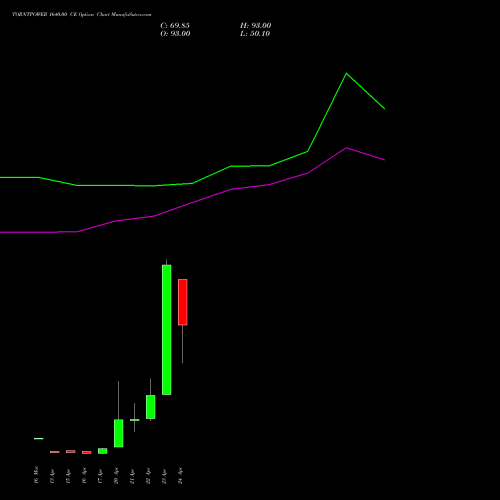 TORNTPOWER 1640.00 CE (CALL) 28 April 2026 options price chart analysis Torrent Power Limited 