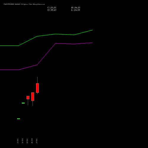 TORNTPOWER 1660.00 CE (CALL) 30 March 2026 options price chart analysis Torrent Power Limited 