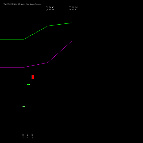 TORNTPOWER 1660 CE (CALL) 30 March 2026 options price chart analysis Torrent Power Limited 