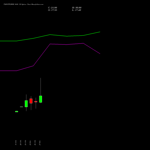 TORNTPOWER 1680 CE (CALL) 30 March 2026 options price chart analysis Torrent Power Limited 