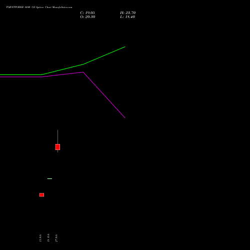 TORNTPOWER 1690 CE (CALL) 30 March 2026 options price chart analysis Torrent Power Limited 