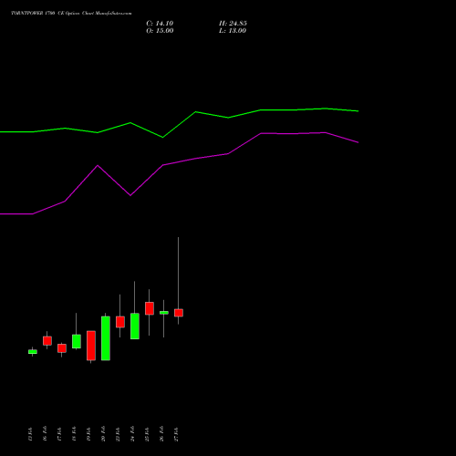 TORNTPOWER 1700 CE (CALL) 30 March 2026 options price chart analysis Torrent Power Limited 