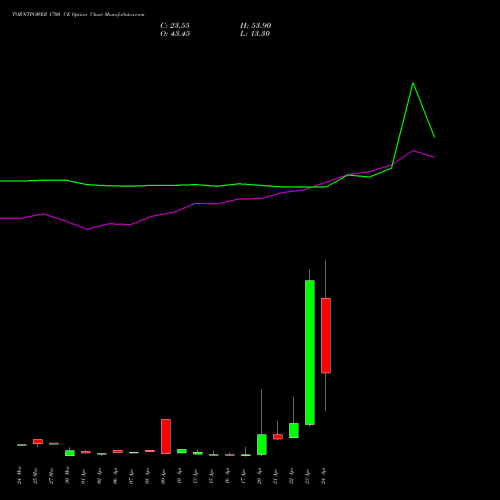 TORNTPOWER 1700 CE (CALL) 28 April 2026 options price chart analysis Torrent Power Limited 