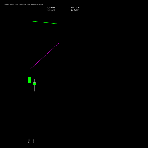 TORNTPOWER 1740 CE (CALL) 30 March 2026 options price chart analysis Torrent Power Limited 
