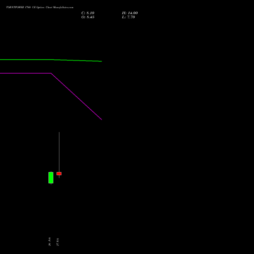 TORNTPOWER 1760 CE (CALL) 30 March 2026 options price chart analysis Torrent Power Limited 
