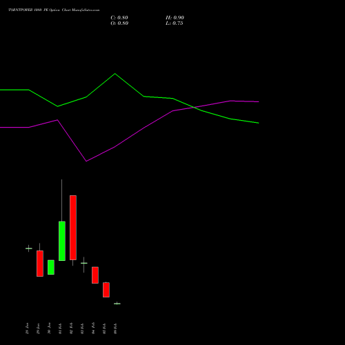 TORNTPOWER 1080 PE (PUT) 24 February 2026 options price chart analysis Torrent Power Limited 