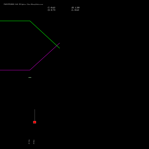 Live TORNTPOWER 1140 PE (PUT) 30 December 2025 options price chart analysis Torrent Power Limited 