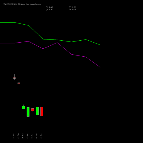 Live TORNTPOWER 1160 PE (PUT) 30 December 2025 options price chart analysis Torrent Power Limited 