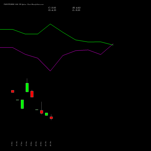 TORNTPOWER 1160 PE (PUT) 27 January 2026 options price chart analysis Torrent Power Limited 
