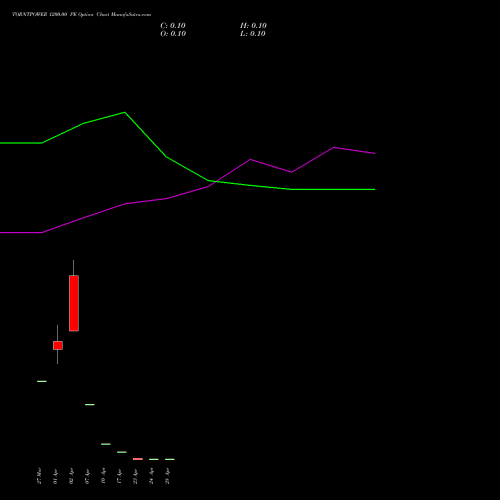 TORNTPOWER 1200.00 PE (PUT) 28 April 2026 options price chart analysis Torrent Power Limited 