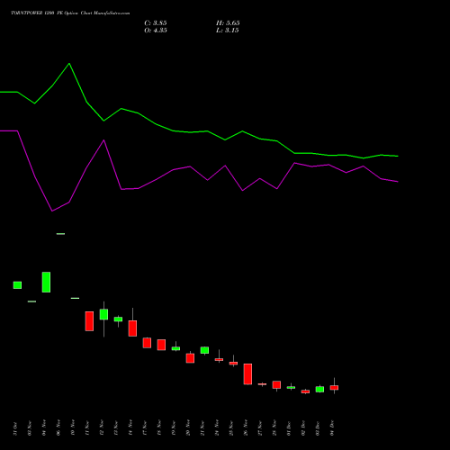 Live TORNTPOWER 1200 PE (PUT) 30 December 2025 options price chart analysis Torrent Power Limited 