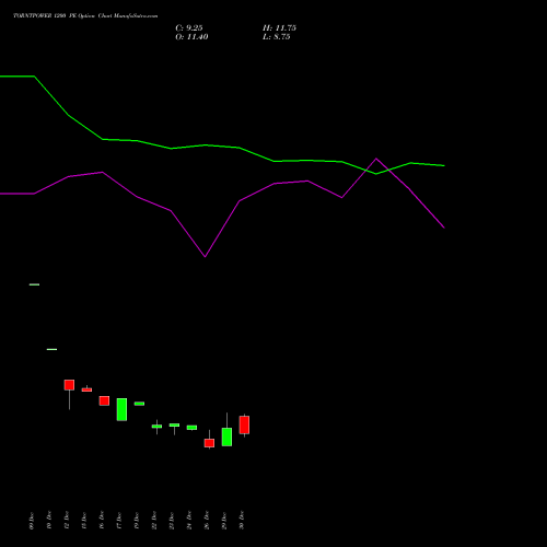 TORNTPOWER 1200 PE (PUT) 27 January 2026 options price chart analysis Torrent Power Limited 