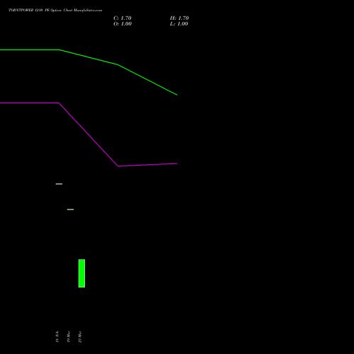 TORNTPOWER 1210 PE (PUT) 30 March 2026 options price chart analysis Torrent Power Limited 