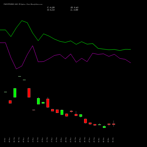 Live TORNTPOWER 1220 PE (PUT) 30 December 2025 options price chart analysis Torrent Power Limited 