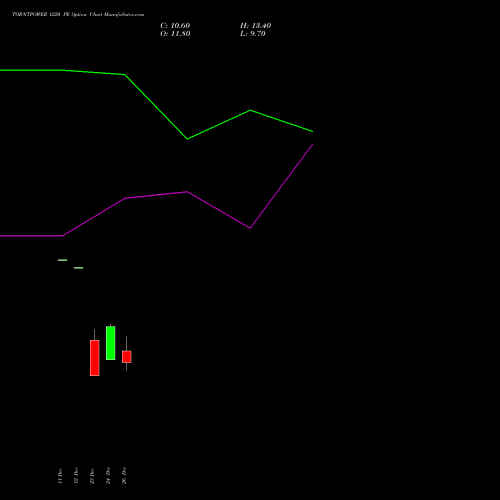 TORNTPOWER 1220 PE (PUT) 27 January 2026 options price chart analysis Torrent Power Limited 