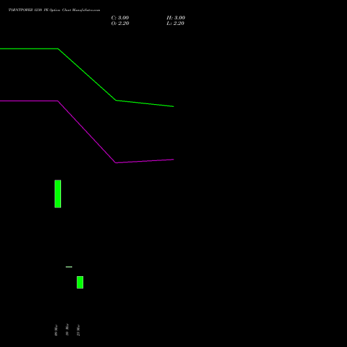 TORNTPOWER 1230 PE (PUT) 30 March 2026 options price chart analysis Torrent Power Limited 
