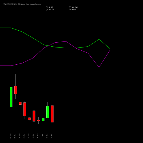 Live TORNTPOWER 1240 PE (PUT) 30 December 2025 options price chart analysis Torrent Power Limited 
