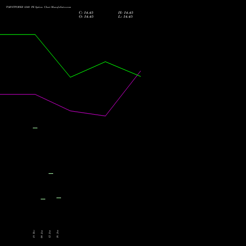 TORNTPOWER 1240 PE (PUT) 24 February 2026 options price chart analysis Torrent Power Limited 