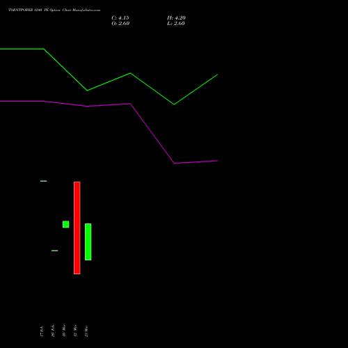 TORNTPOWER 1240 PE (PUT) 30 March 2026 options price chart analysis Torrent Power Limited 