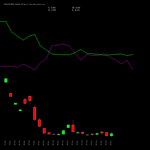 TORNTPOWER 1260.00 PE (PUT) 27 January 2026 options price chart analysis Torrent Power Limited 