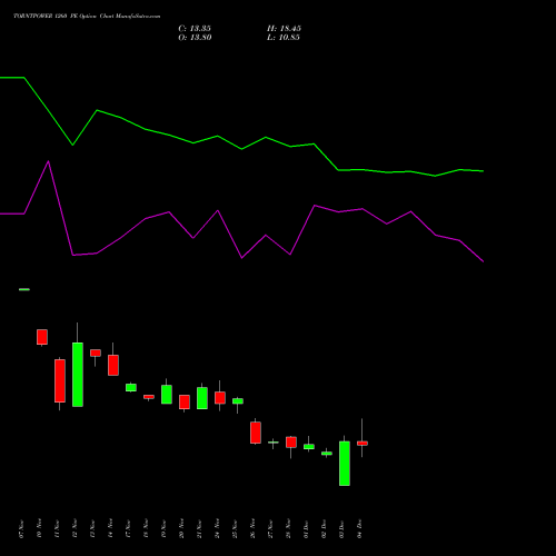 Live TORNTPOWER 1260 PE (PUT) 30 December 2025 options price chart analysis Torrent Power Limited 