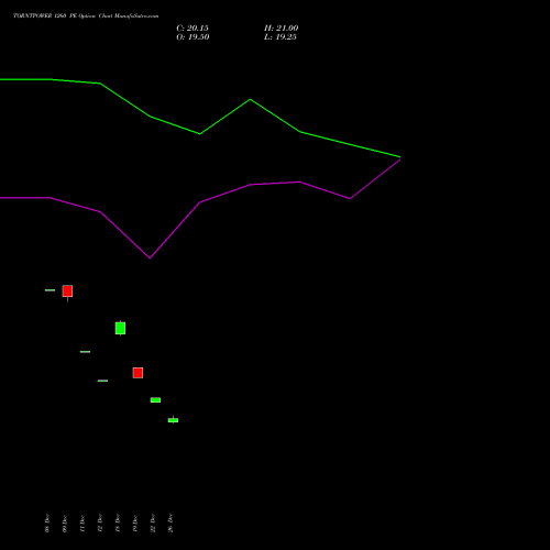 TORNTPOWER 1260 PE (PUT) 27 January 2026 options price chart analysis Torrent Power Limited 