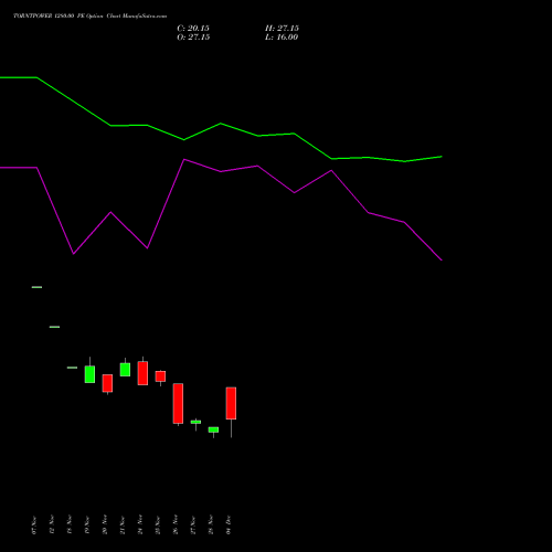 Live TORNTPOWER 1280.00 PE (PUT) 30 December 2025 options price chart analysis Torrent Power Limited 