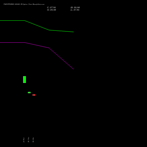 Live TORNTPOWER 1280.00 PE (PUT) 27 January 2026 options price chart analysis Torrent Power Limited 