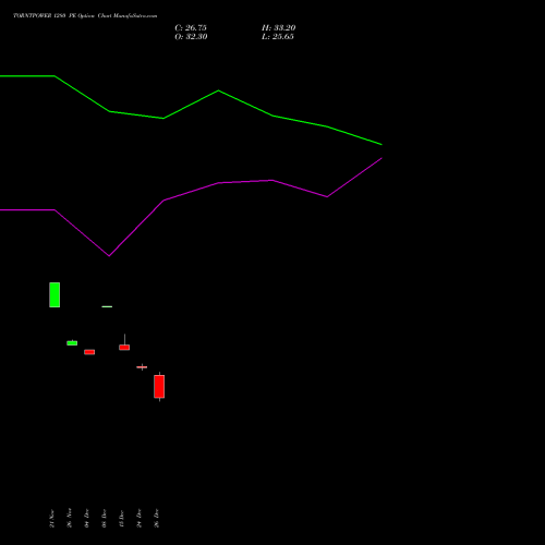 TORNTPOWER 1280 PE (PUT) 27 January 2026 options price chart analysis Torrent Power Limited 