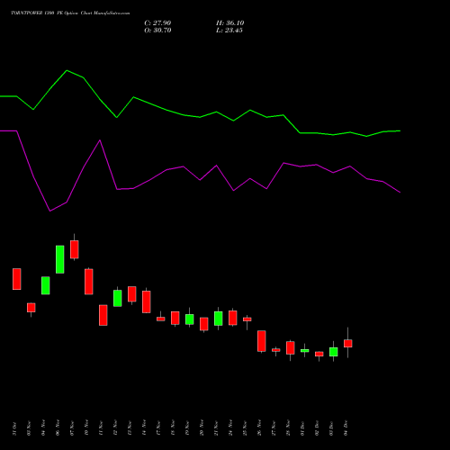 Live TORNTPOWER 1300 PE (PUT) 30 December 2025 options price chart analysis Torrent Power Limited 