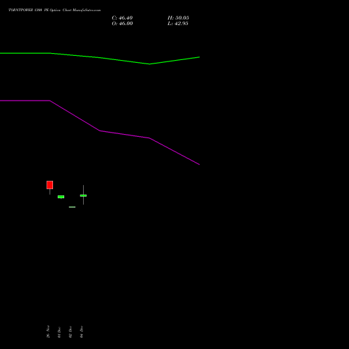 Live TORNTPOWER 1300 PE (PUT) 27 January 2026 options price chart analysis Torrent Power Limited 