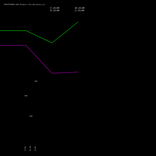 TORNTPOWER 1300 PE (PUT) 28 April 2026 options price chart analysis Torrent Power Limited 