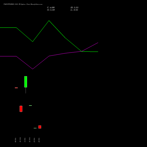 TORNTPOWER 1310 PE (PUT) 30 March 2026 options price chart analysis Torrent Power Limited 
