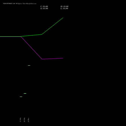 TORNTPOWER 1310 PE (PUT) 28 April 2026 options price chart analysis Torrent Power Limited 