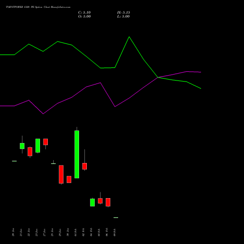 TORNTPOWER 1320 PE (PUT) 24 February 2026 options price chart analysis Torrent Power Limited 