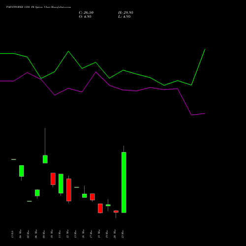 TORNTPOWER 1350 PE (PUT) 30 March 2026 options price chart analysis Torrent Power Limited 