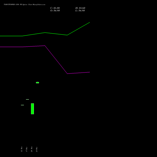 TORNTPOWER 1350 PE (PUT) 28 April 2026 options price chart analysis Torrent Power Limited 