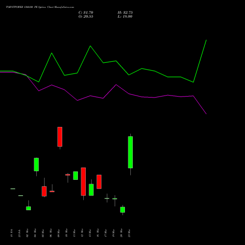 TORNTPOWER 1360.00 PE (PUT) 30 March 2026 options price chart analysis Torrent Power Limited 