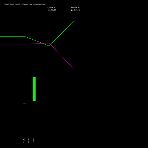 TORNTPOWER 1360.00 PE (PUT) 28 April 2026 options price chart analysis Torrent Power Limited 