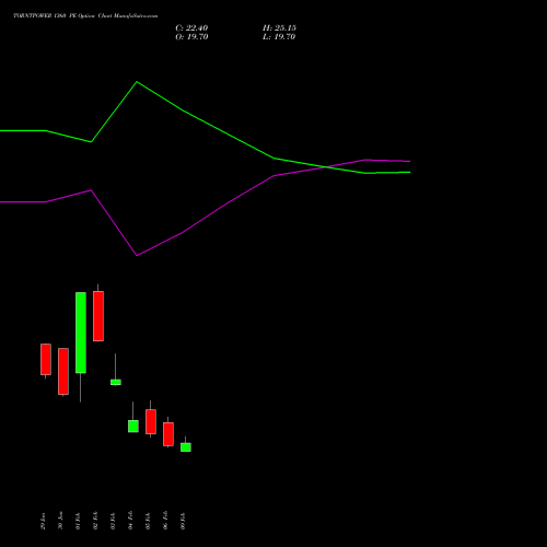 TORNTPOWER 1360 PE (PUT) 24 February 2026 options price chart analysis Torrent Power Limited 
