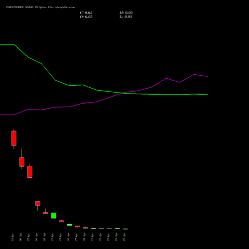 TORNTPOWER 1380.00 PE (PUT) 28 April 2026 options price chart analysis Torrent Power Limited 