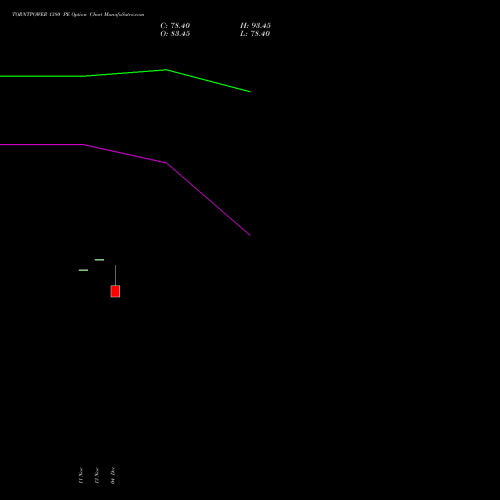 Live TORNTPOWER 1380 PE (PUT) 30 December 2025 options price chart analysis Torrent Power Limited 